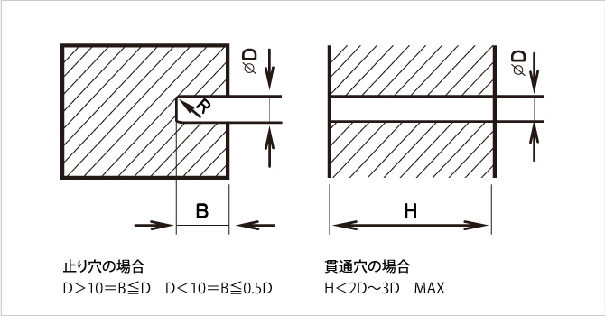 穴の大きさと深さの関係